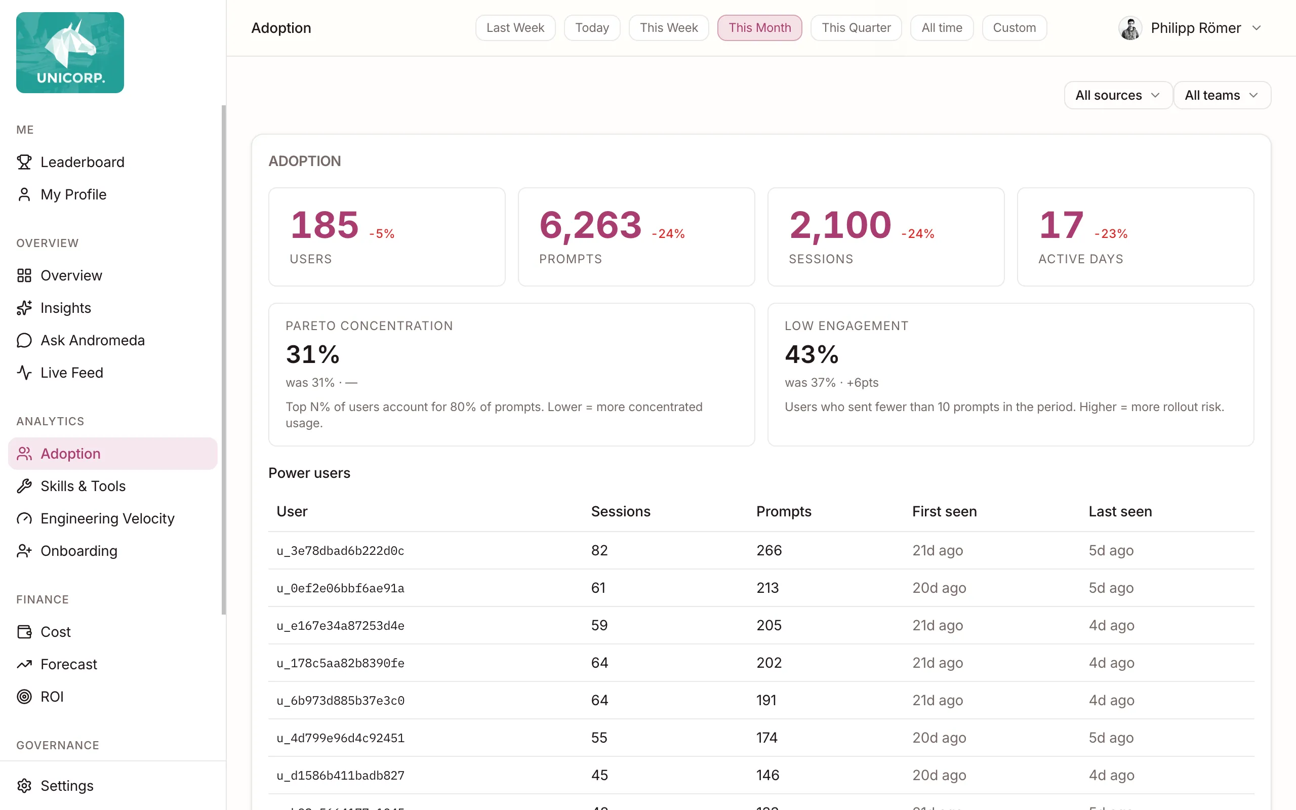 Configurato adoption analytics — AI usage by department