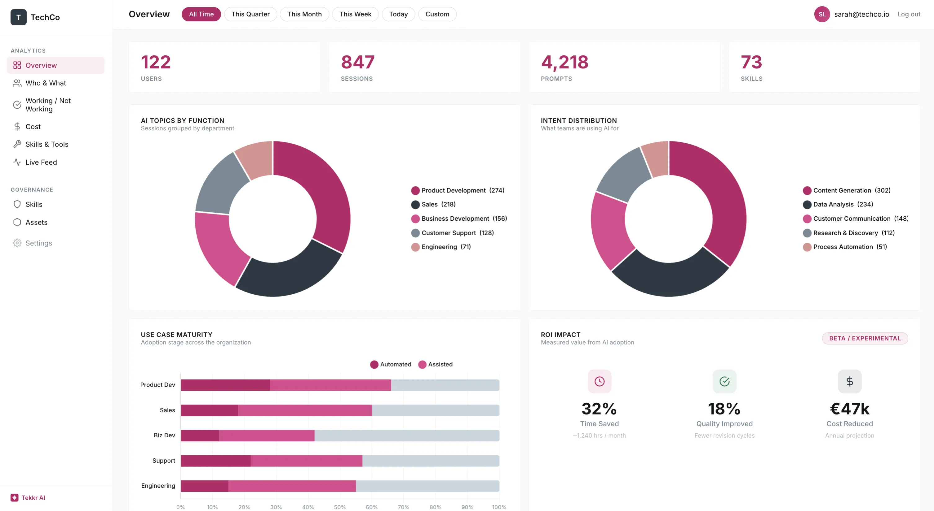 Configurato dashboard showing org-wide AI adoption analytics