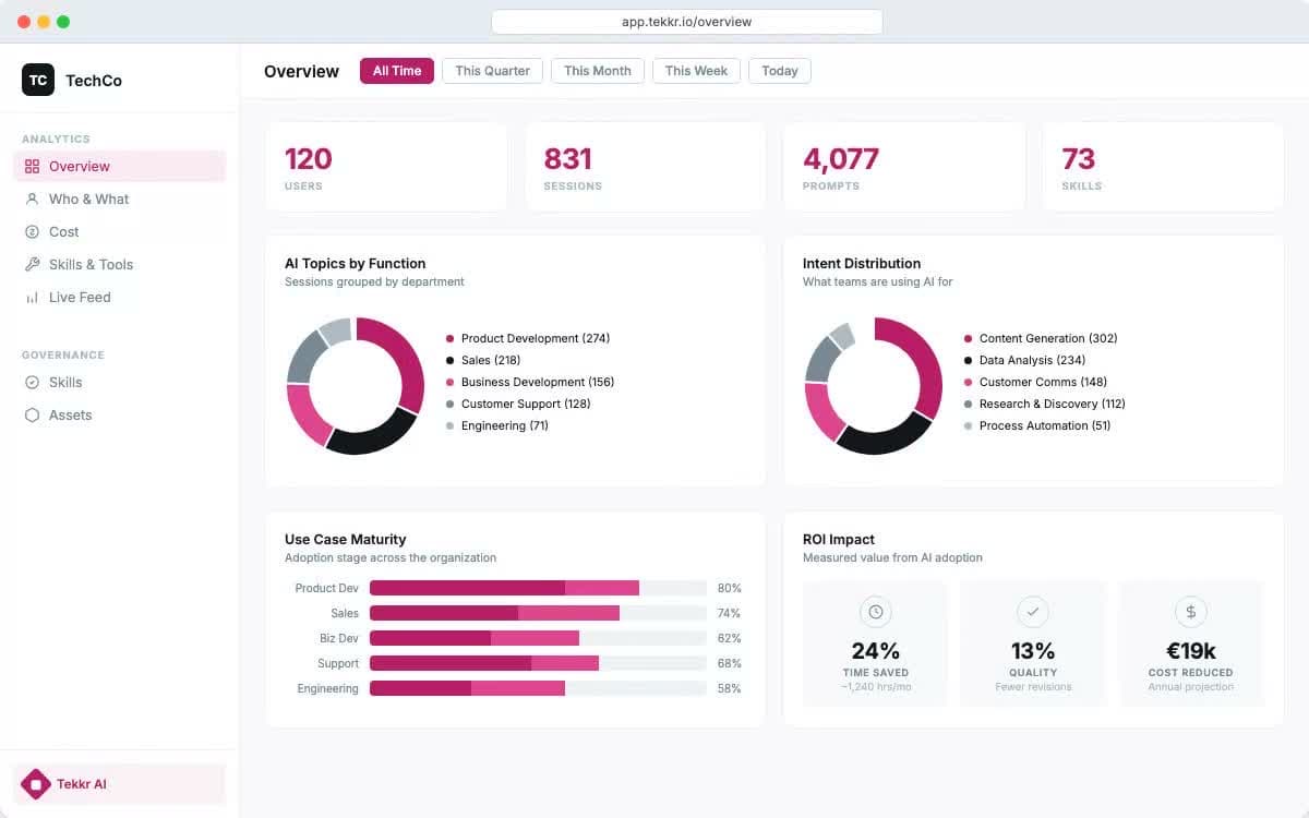 Configurato dashboard showing org-wide AI adoption analytics